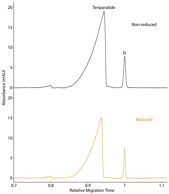 Teriparatide Absorbance vs Relative Migration Time