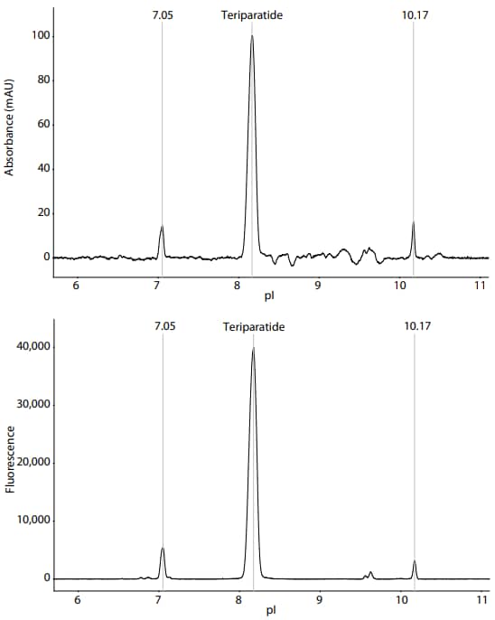 Teriparatide Fluorescence vs pI