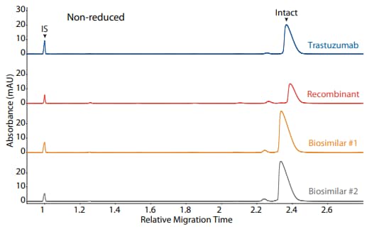 CE-SDS non-reduced (top) and peak area percentages (bottom) of trastuzumab, a recombinant, and two biosimilars