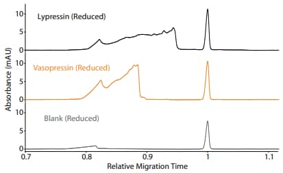 Vasopressin and Lypressin Absorbance vs Relative Migration Time