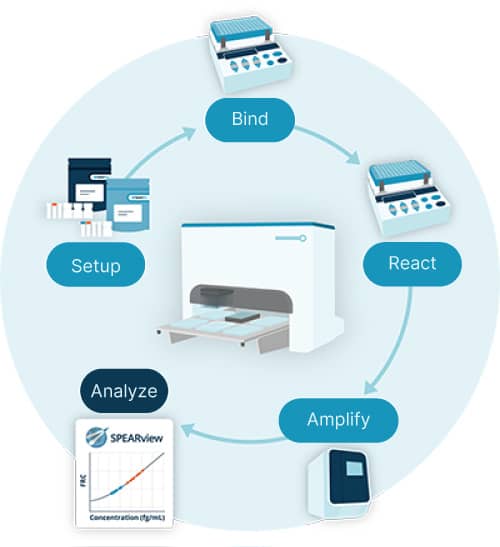 SpearBio UltraDetect Solutions Workflow