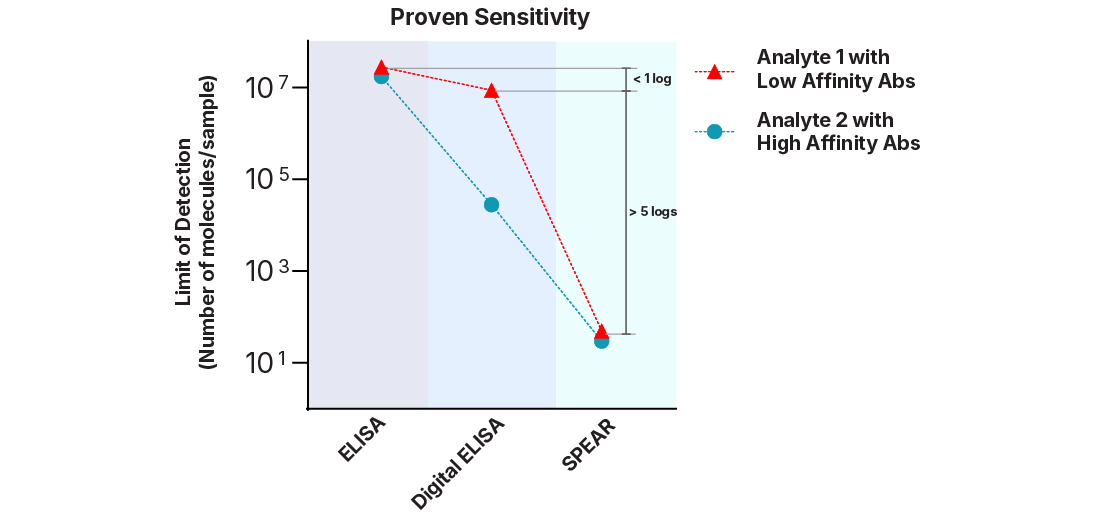 SPEAR Bio Proven Sensitivity Graph