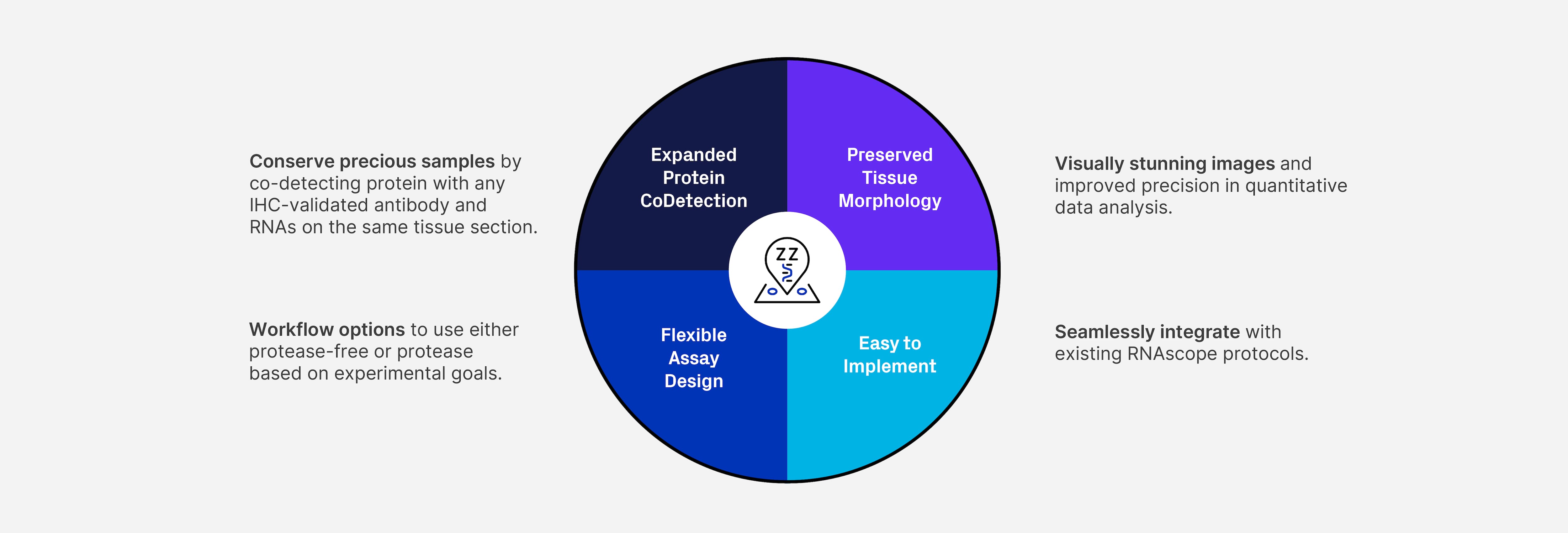 Key Features of Protease Free Workflow