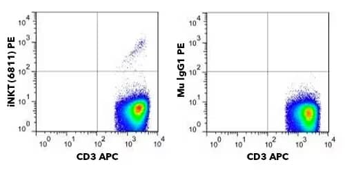 NKT cells flow cytometry graph