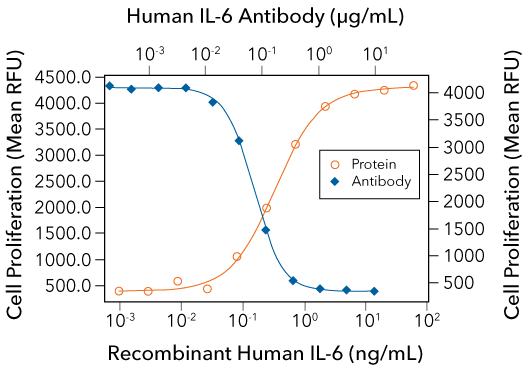 Analysis of IL-6-induced proliferation by mouse plasmacytoma cells and neutralization by anti-human IL-6 monoclonal antibody