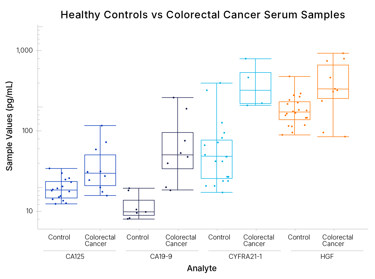 Healthy Controls vs Colorectal Cancer Serum Samples