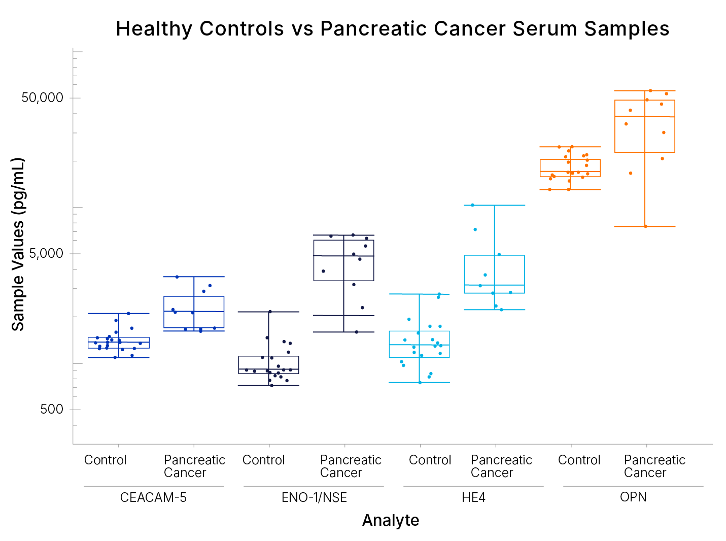 Healthy Controls vs Pancreatic Cancer Serum Samples