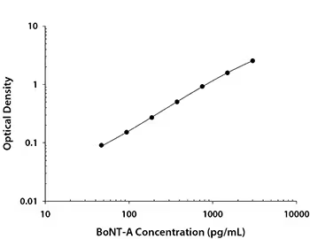 Analysis of Botulinum Neurotoxin Type A through solid phase sandwich ELISA.