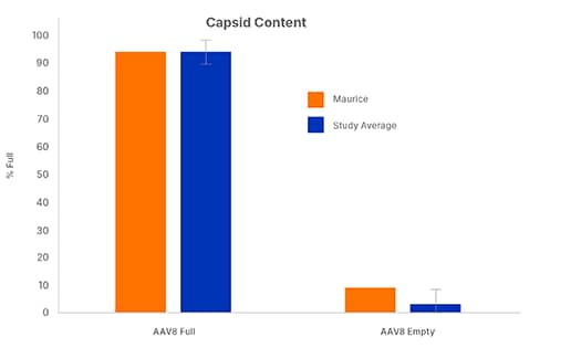 USP Controls Standards Capsid Content Graph 525x315