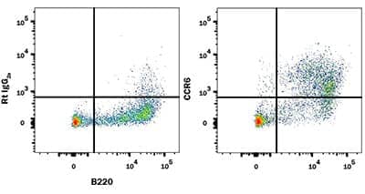 R&D Systems antibody for CCR6 was used to detect the GPCR on mouse splenocytes with flow cytometry.