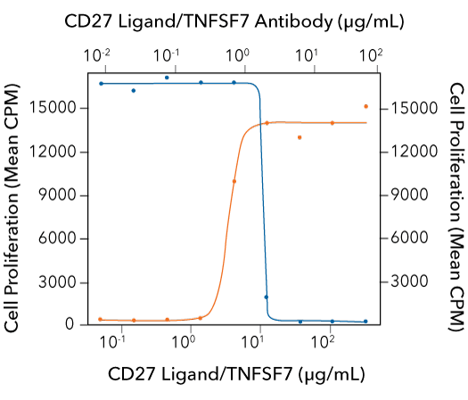 Image showing CD27 L-induced cell proliferation by mouse splenic T cells and neutralization by a CD27 L monoclonal antibody