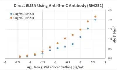 ELISA analysis of HeLa cell genomic DNA using 5-MethylCytosine Antibody (231) 