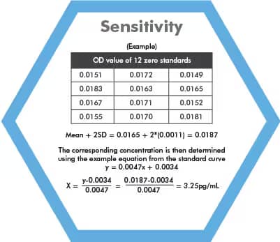 Elisa Sensitivity