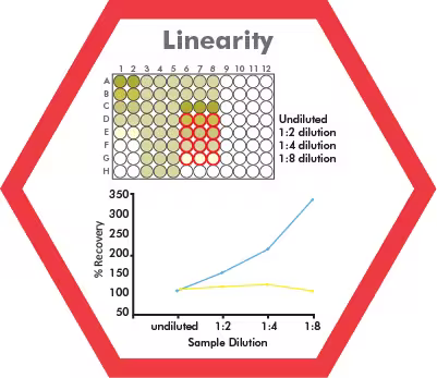 Elisa Linearity