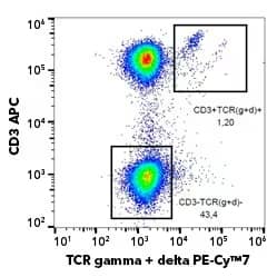 Gamma/delta T cell pseudocolor flow cytometry graph