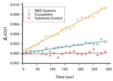 Side-by-side testing of R&D Systems and a competitor’s Recombinant Human IDO2 to oxidize L-tryptophan to N-formylkynurenine.  