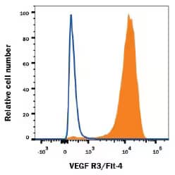 Histogram plot showing VEGF-R3 staining on the surface of mouse endothelioma cell line in filled histogram compared to isotype control.