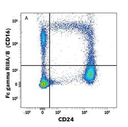 Human peripheral blood mononuclear cells (PBMCs) were stained with PE-conjugated Mouse Anti-Human Fc gamma RIII/CD16 and APC-conjugated Mouse Anti-Human CD14 