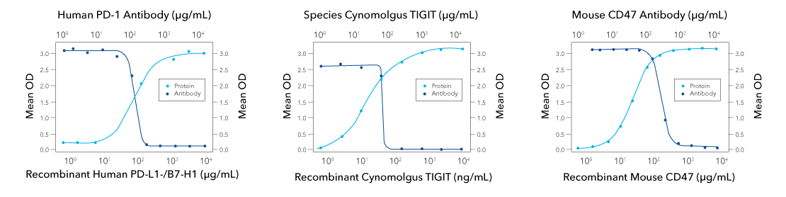 Functional ELISA data showing successful blocking of receptor-ligand interaction with receptor-blocking antibody.