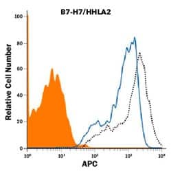 Blocking/Neutralization of HHLA-2 in a functional flow cytometry assay. 