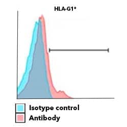 Surface expression of HLA-G determined by flow cytometry of human keratinocytes