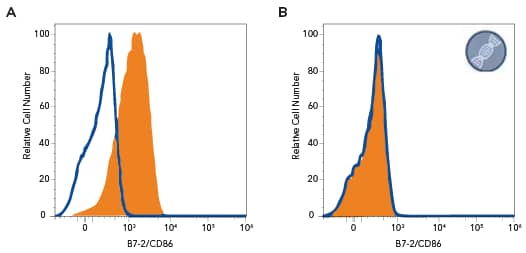 Flow cytometry analysis of B7-2/CD86 expression in Human Ramos lymphoma cell line 