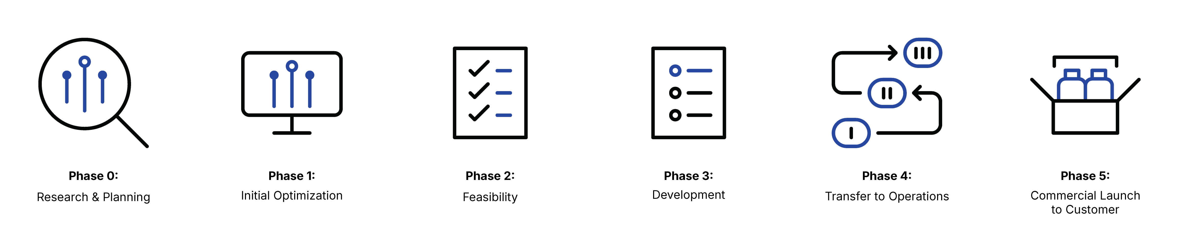 IVD Assay Development Workflow