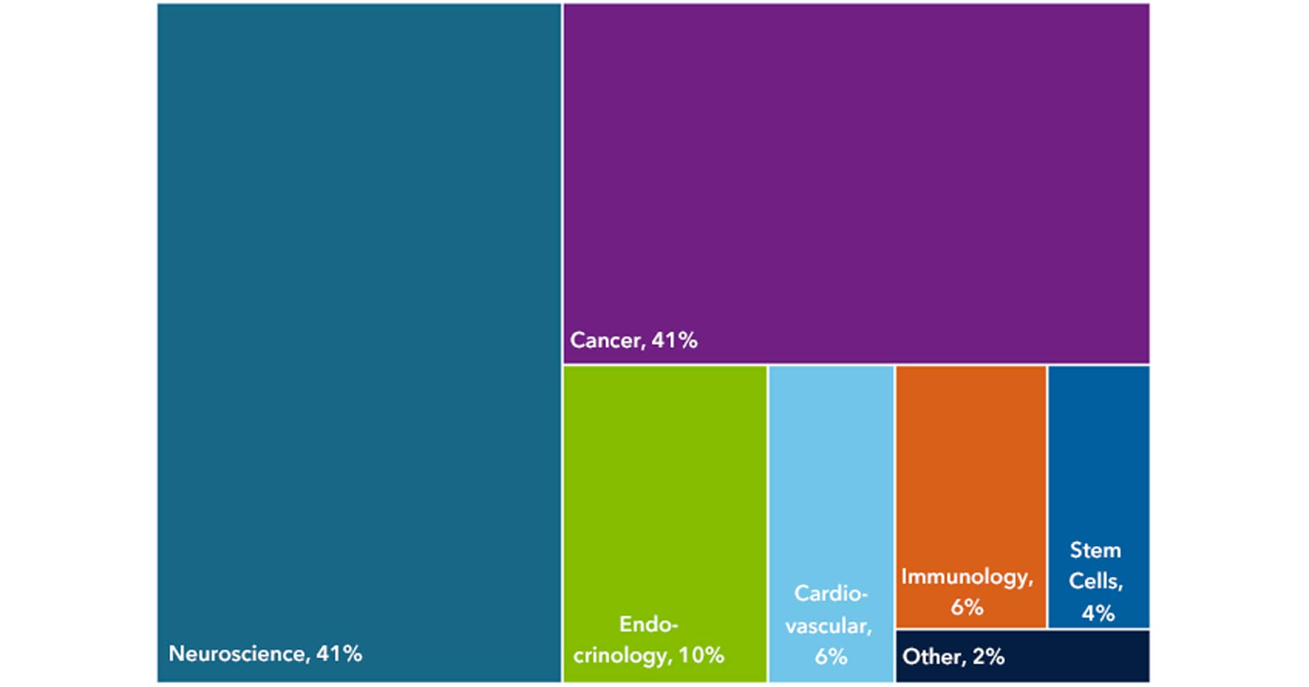 Major Research Areas covered by Tocriscreen Pro Custom Compound library Service