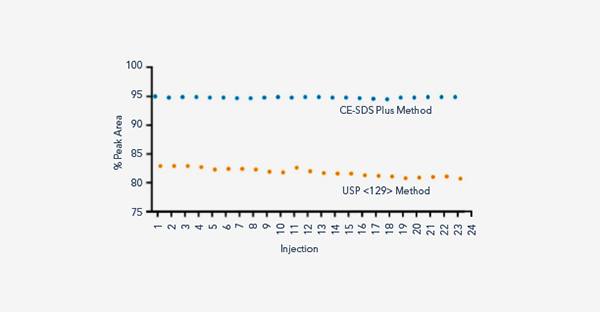 Maurice CE-SDS generates comparable data with USP General Chapter <129> for evaluating monoclonal antibodies.