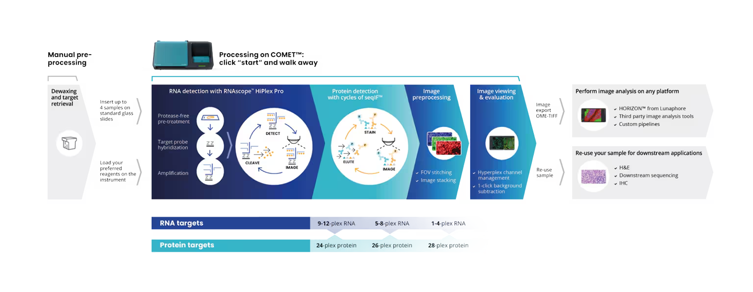 Multiomics Workflow COMET RNAscope Banner