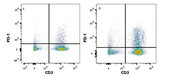 Image showing detection of PD 1 and CD3 by flow cytometry