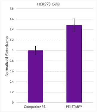 Cultures of HEK293 suspensions transfected with CMV-SEAP plasmid using either PEI STARTM or competitor PEI and expression levels readout as absorbance.  