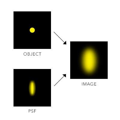 Point spread function