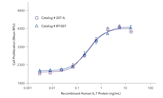 A bioactivity graph comparing original recombinant human protein IL-7 protein to new Apex recombinant human protein IL-7. 