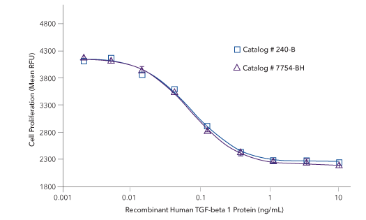 A bioactivity graph comparing original recombinant human protein TGF-beta 1 to new Apex recombinant human protein TGF-beta 1. 