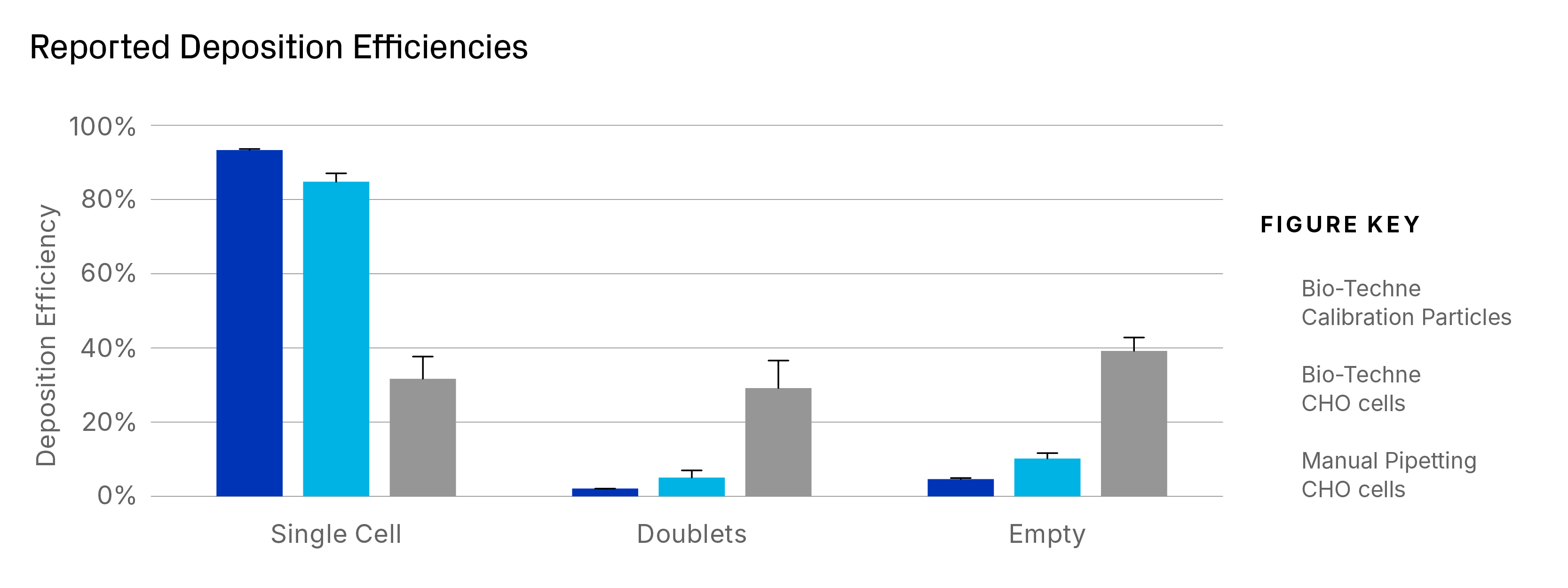 Reported Deposition Efficiencies