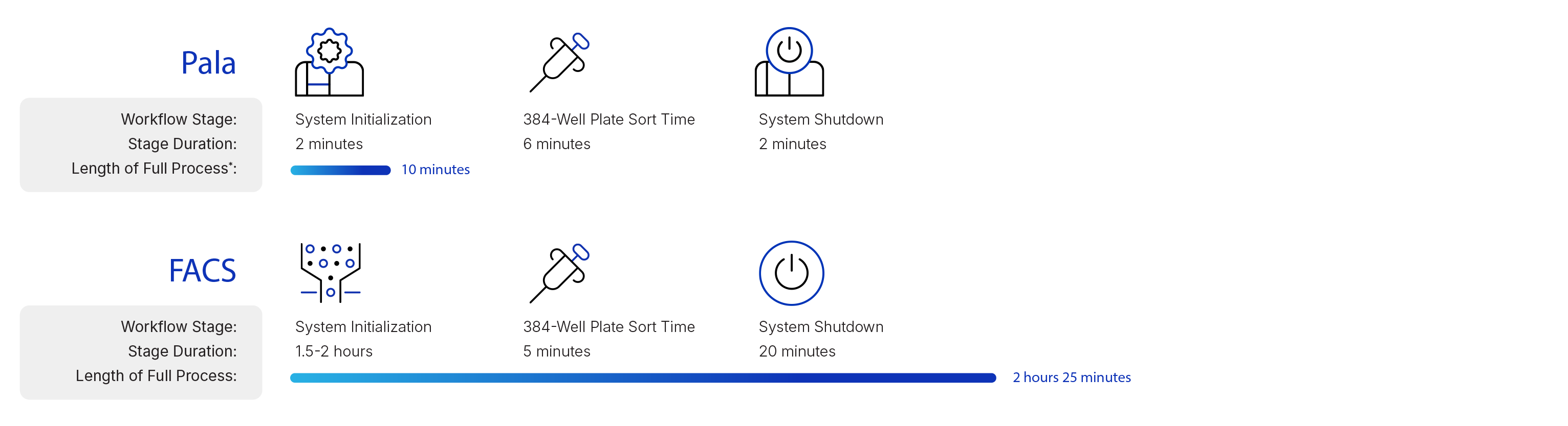 Pala Single Cell Sorting and Single Cell Dispensing instrument workflow vs. traditional FACS workflow