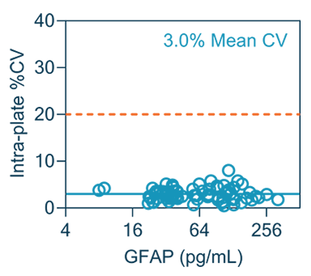 SpearBio GFAP VERF Clinical Sample Intraplate Precision Graph