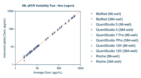 SpearBio NfL qPCR Variability Graph