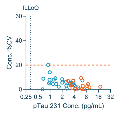SpearBio pTau 231 Graph