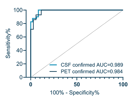SpearBio ROC Curve CSF PET MGH Graph