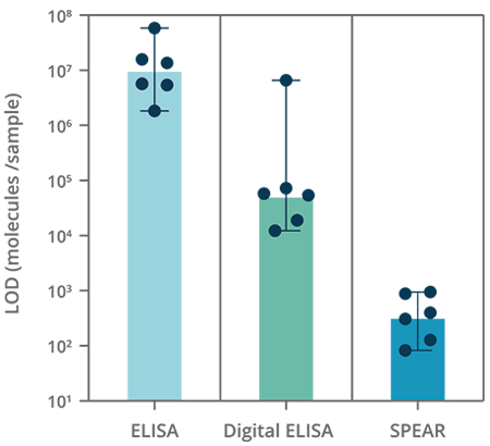 SpearBio UltraDetect Sensitivity Graph