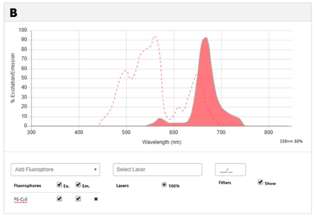 Tandem Dye Conjugated Antibodies FAQ