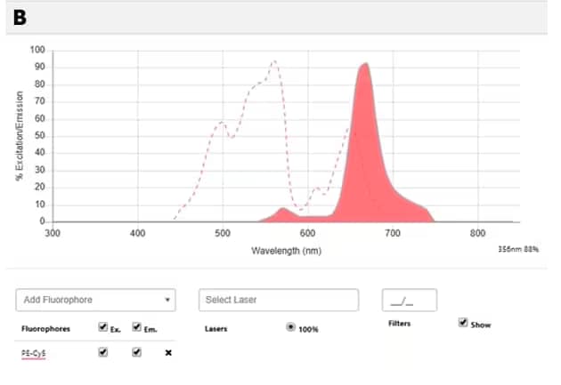 Tandem Dye Conjugated Antibodies FAQ