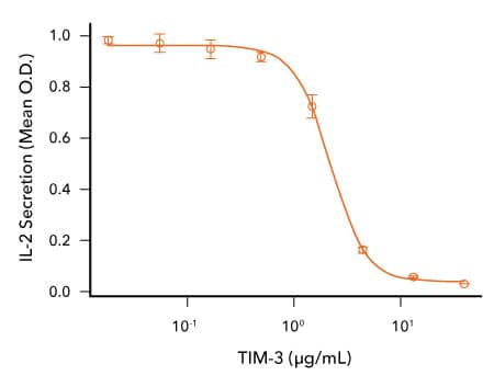 Analysis of the effect of R&D Systems Recombinant Cynomolgus Monkey TIM-3 protein on IL-2 secretion by activated T cells.