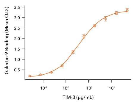 Analysis of the binding response between R&D Systems Recombinant Human Galectin-9 and Recombinant Human TIM-3 proteins.