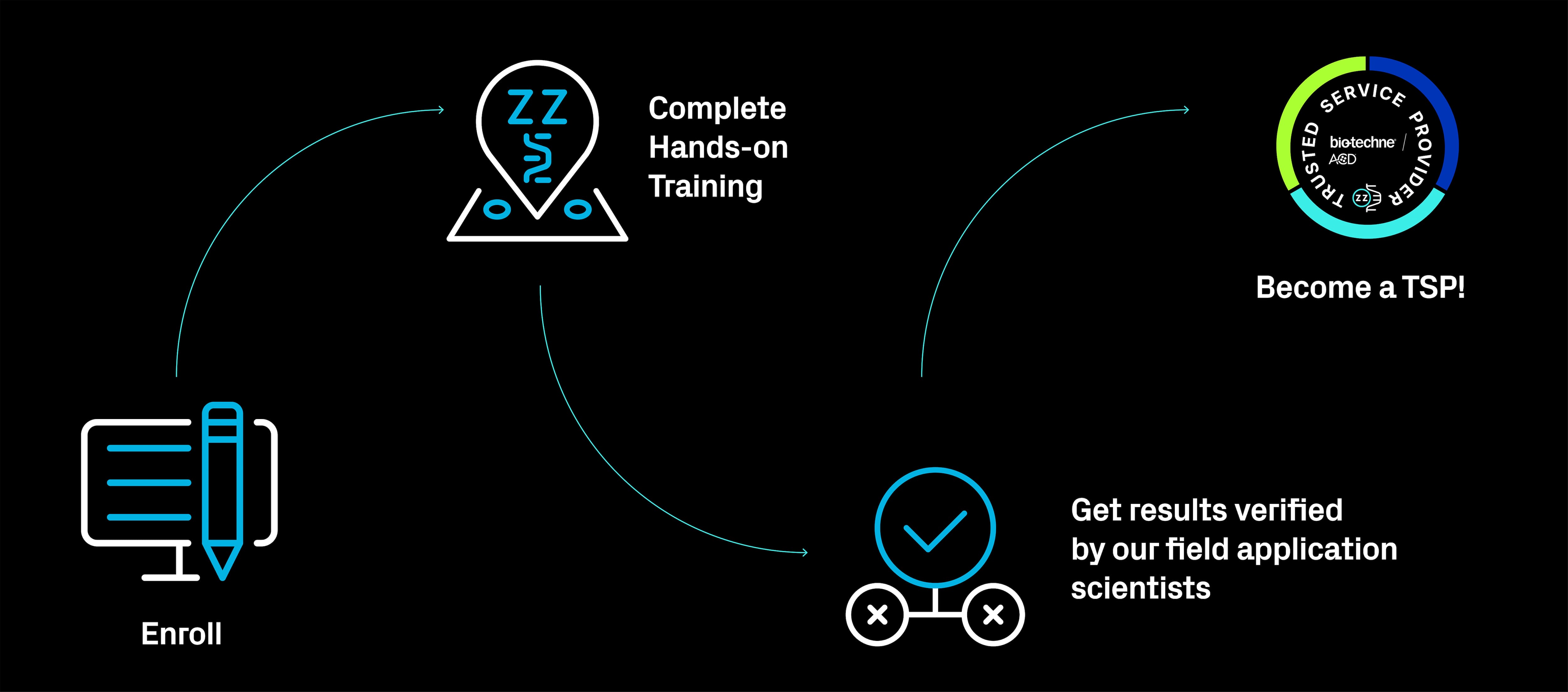 Trusted service provider workflow
