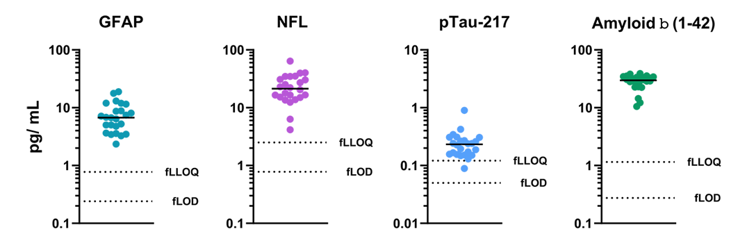 Neurodegeneration biomarkers, GFAP, NFL, pTau217 and Amyloid Beta detected with Simple Plex Ultra-Sensitive Assays