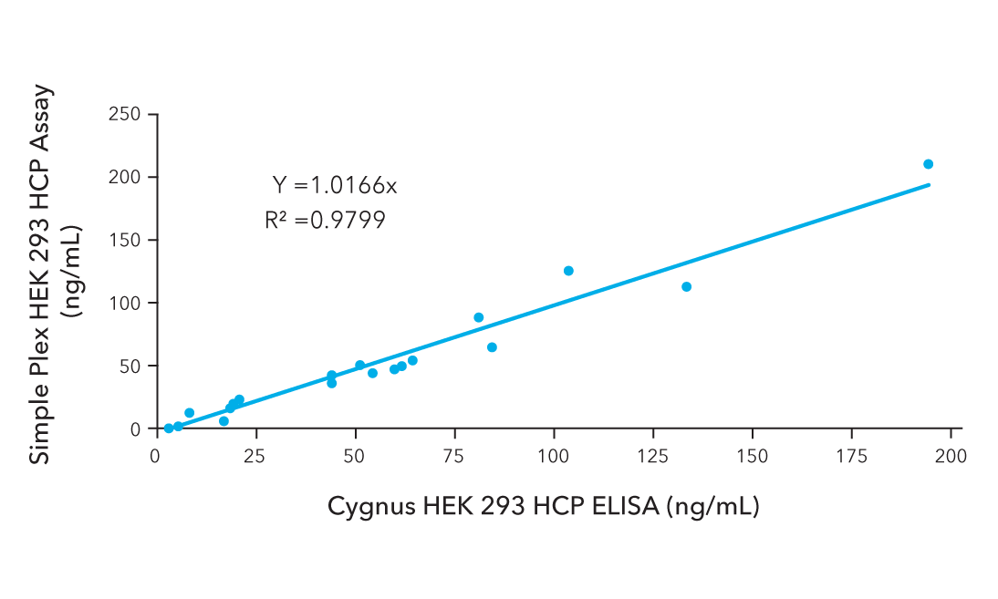 Comparison of the Cygnus™ HEK 293 HCP ELISA and the Simple Plex HEK 293 HCP assay