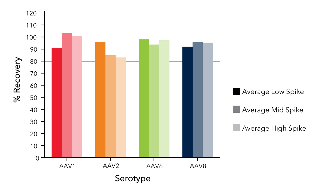 Spiked recovery of AAV1, AAV2, AAV6, and AAV8 measured using Simple Plex assays